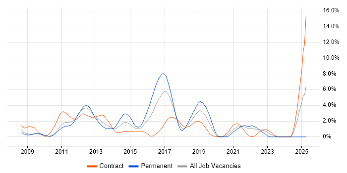 Job vacancy trend for Selenium in Hounslow