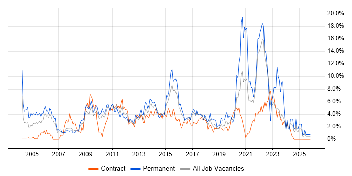 Self-Motivation job vacancy trend in Hounslow