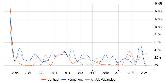 Job vacancy trend for Senior Analyst in Hounslow Job vacancy trend for Senior Analyst in Hounslow