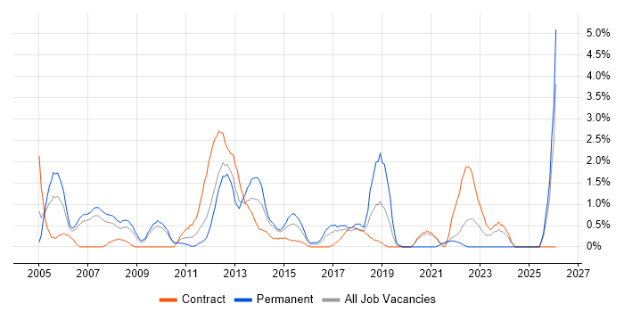 Senior Business Analyst job vacancy trend in Hounslow