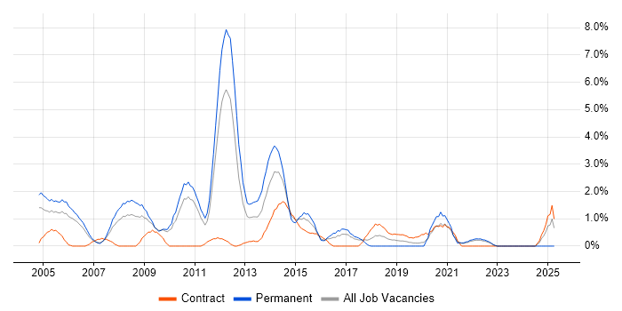 Job vacancy trend for Senior Consultant in Hounslow