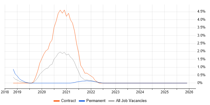 Senior Data Scientist job vacancy trend in Hounslow