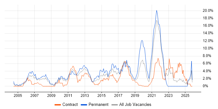 Senior Developer job vacancy trend in Hounslow
