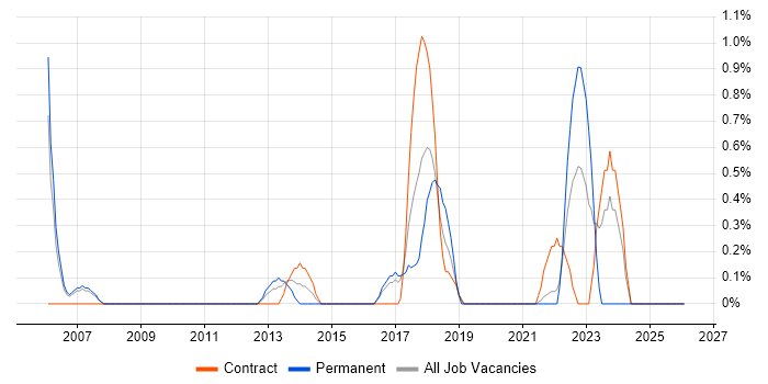 Senior IT Project Manager job vacancy trend in Hounslow