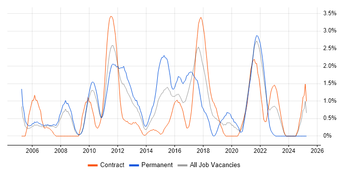Job vacancy trend for Senior Java Developer in Hounslow