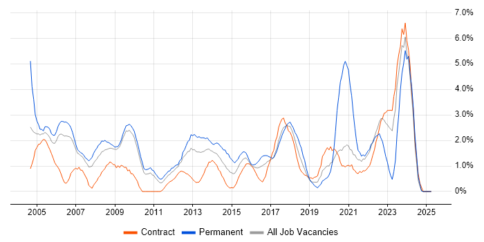 Job vacancy trend for Senior Manager in Hounslow Job vacancy trend for Senior Manager in Hounslow