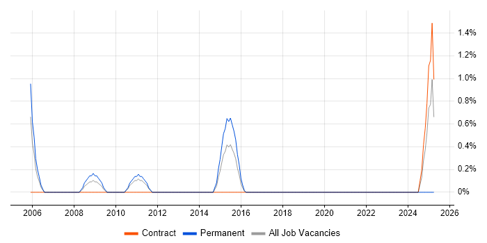 Job vacancy trend for Senior Network Consultant in Hounslow