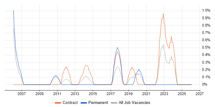 Senior PMO job vacancy trend in Hounslow