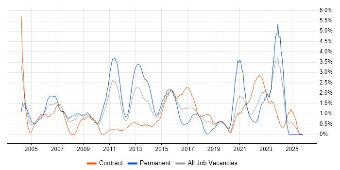 Service Manager job vacancy trend in Hounslow