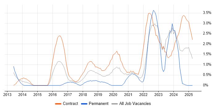 Job vacancy trend for ServiceNow in Hounslow