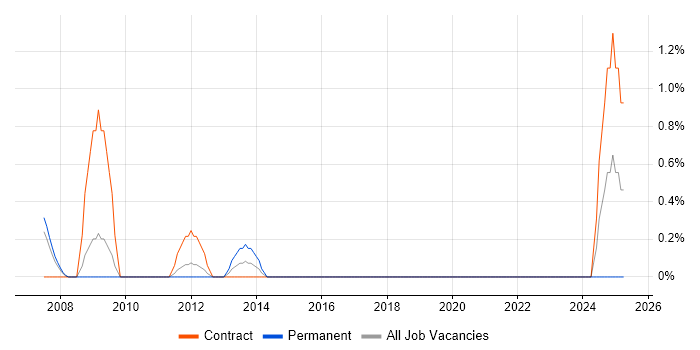 Job vacancy trend for SharePoint Administrator in Hounslow Job vacancy trend for SharePoint Administrator in Hounslow