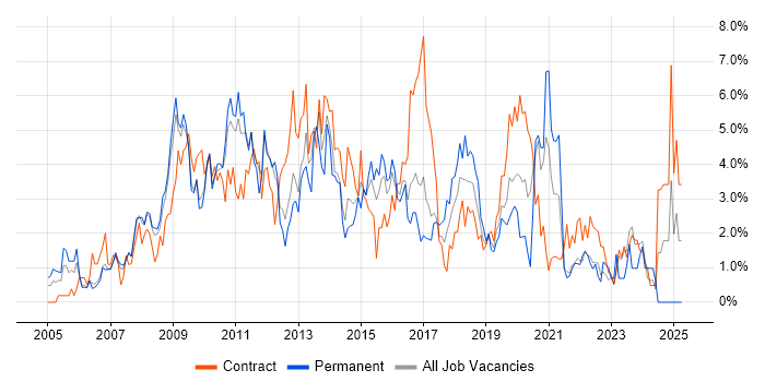 Job vacancy trend for SharePoint in Hounslow Job vacancy trend for SharePoint in Hounslow