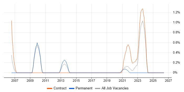 Site Engineer job vacancy trend in Hounslow