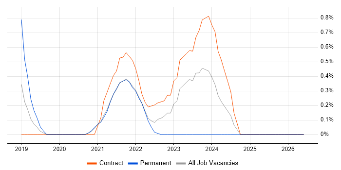 Site Reliability Engineer job vacancy trend in Hounslow