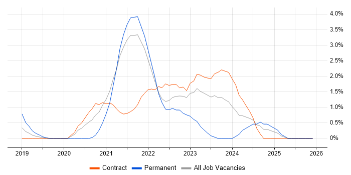 Site Reliability Engineering job vacancy trend in Hounslow