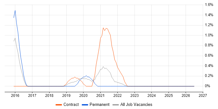 Situational Awareness job vacancy trend in Hounslow