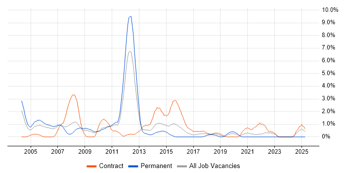 Job vacancy trend for Six Sigma in Hounslow Job vacancy trend for Six Sigma in Hounslow