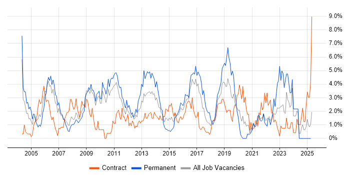 Job vacancy trend for SLA in Hounslow Job vacancy trend for SLA in Hounslow