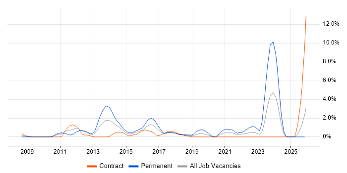 Smartphone job vacancy trend in Hounslow