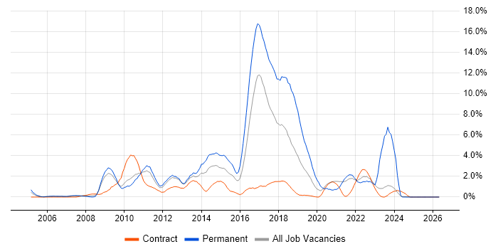 SOA job vacancy trend in Hounslow