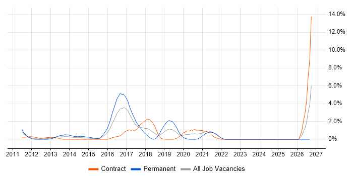 SoapUI job vacancy trend in Hounslow