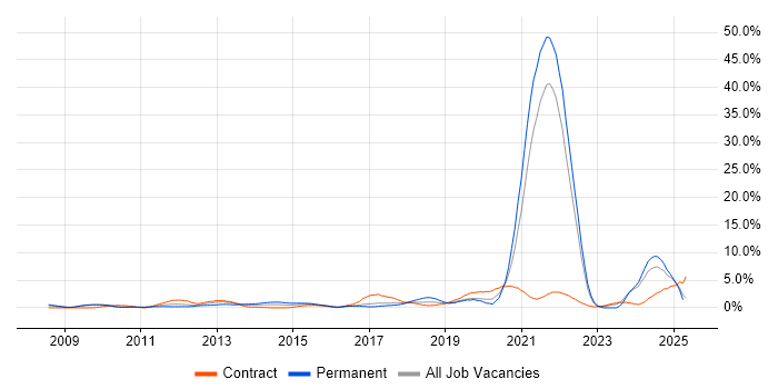 Job vacancy trend for Social Media in Hounslow Job vacancy trend for Social Media in Hounslow