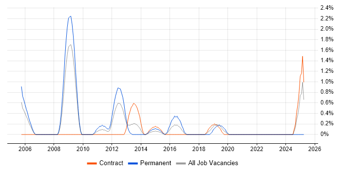 Job vacancy trend for Software Architect in Hounslow Job vacancy trend for Software Architect in Hounslow