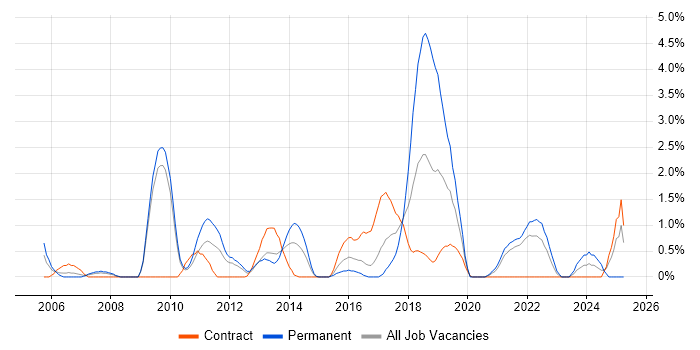 Job vacancy trend for Software Architecture in Hounslow Job vacancy trend for Software Architecture in Hounslow