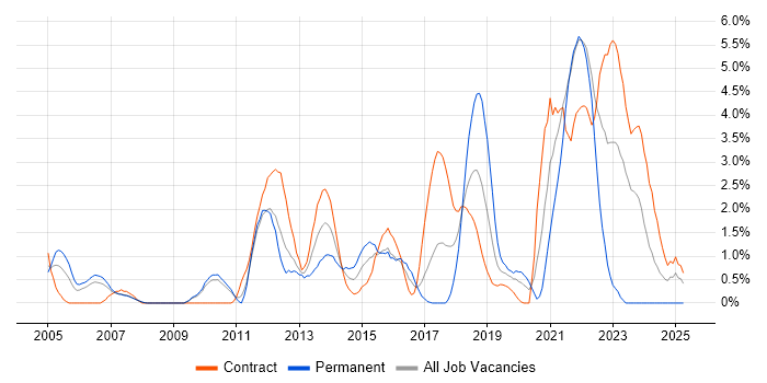 Job vacancy trend for Software Delivery in Hounslow Job vacancy trend for Software Delivery in Hounslow