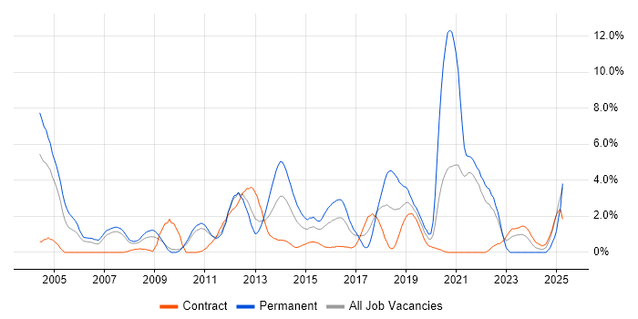 Job vacancy trend for Software Developer in Hounslow