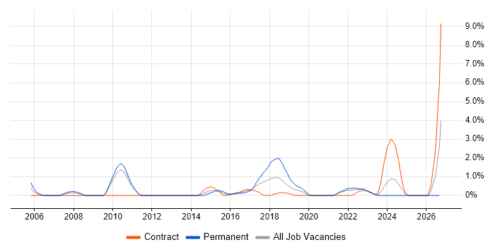 Software Development Engineer job vacancy trend in Hounslow