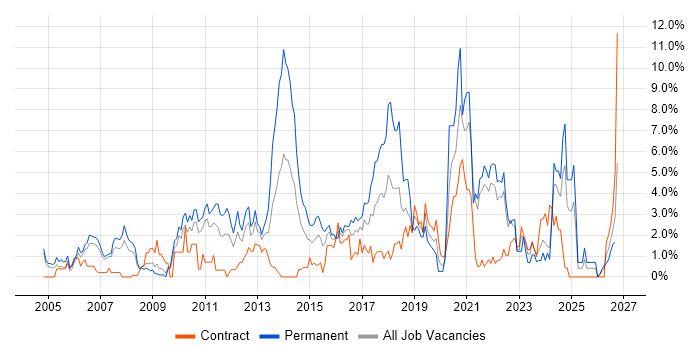 Software Engineer job vacancy trend in Hounslow