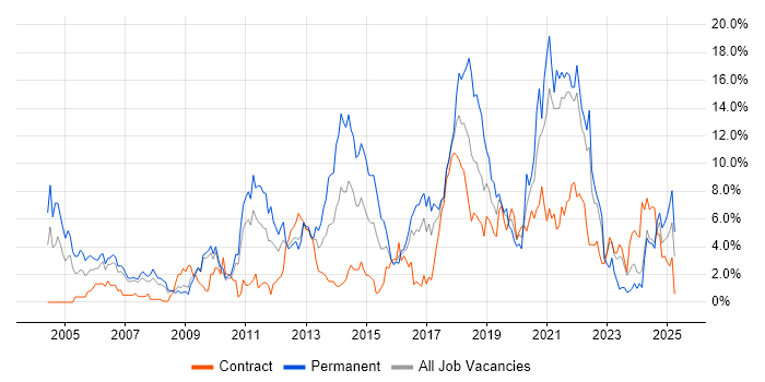 Job vacancy trend for Software Engineering in Hounslow
