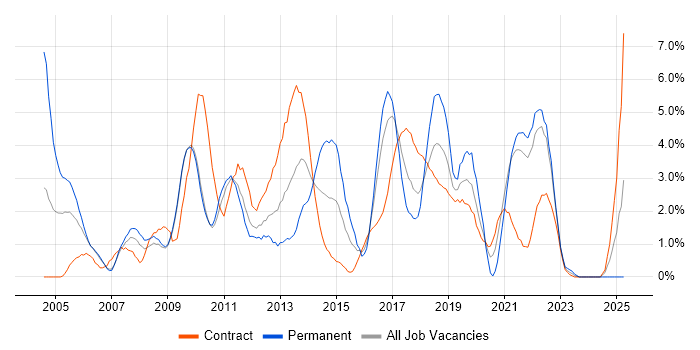 Job vacancy trend for Software Testing in Hounslow