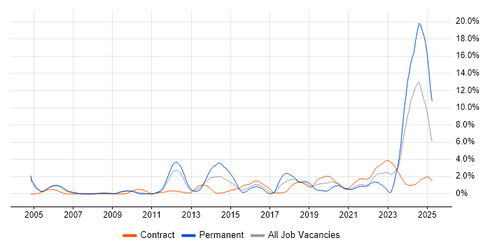 Job vacancy trend for Solutions Architect in Hounslow Job vacancy trend for Solutions Architect in Hounslow