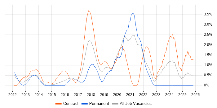 Splunk job vacancy trend in Hounslow
