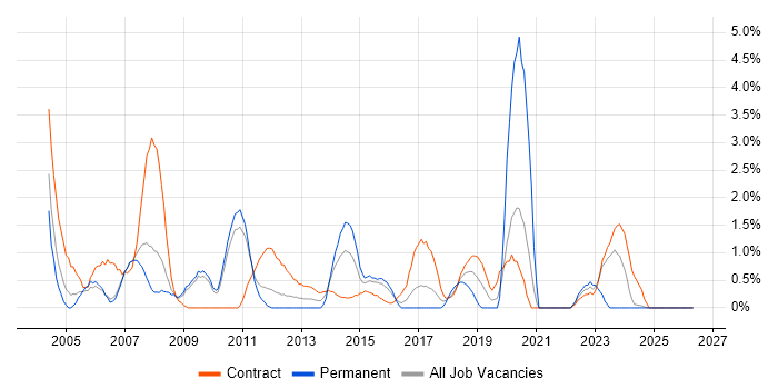 Spreadsheet job vacancy trend in Hounslow
