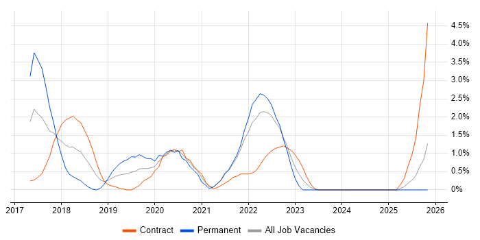 Spring Boot job vacancy trend in Hounslow