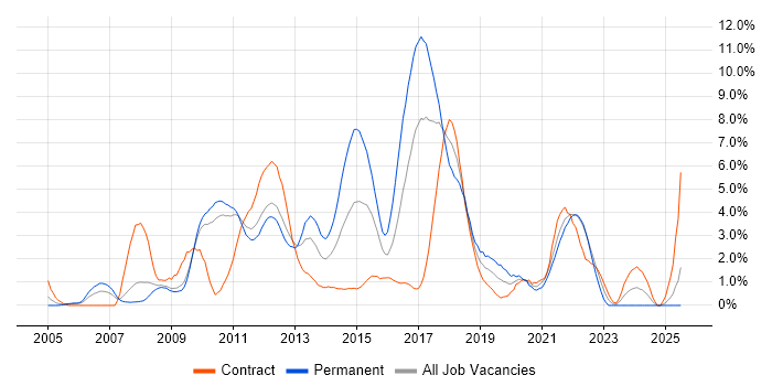 Job vacancy trend for Spring in Hounslow Job vacancy trend for Spring in Hounslow