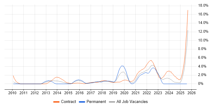 Job vacancy trend for Sprint Planning in Hounslow Job vacancy trend for Sprint Planning in Hounslow