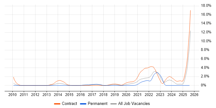 Job vacancy trend for Sprint Retrospective in Hounslow Job vacancy trend for Sprint Retrospective in Hounslow