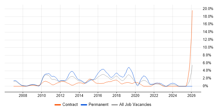 SQL Server Integration Services job vacancy trend in Hounslow