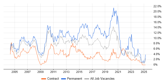 Job vacancy trend for SQL Server in Hounslow Job vacancy trend for SQL Server in Hounslow