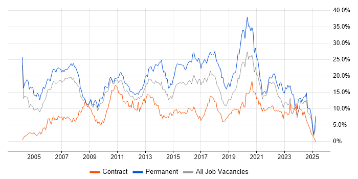 Job vacancy trend for SQL in Hounslow Job vacancy trend for SQL in Hounslow