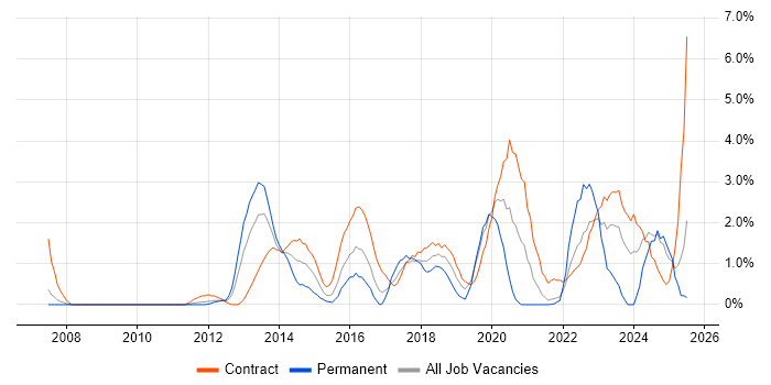 Job vacancy trend for Stakeholder Engagement in Hounslow