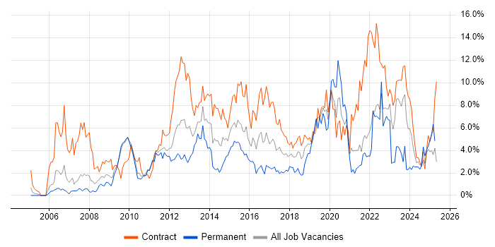 Job vacancy trend for Stakeholder Management in Hounslow
