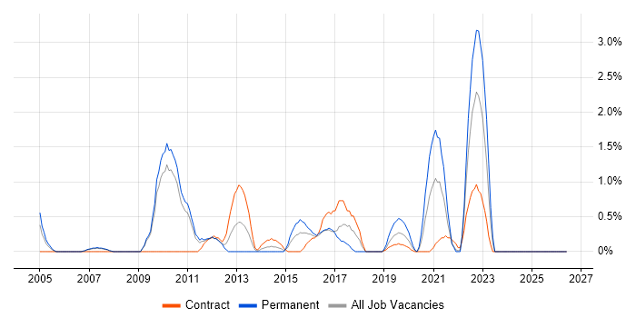 Statistical Analysis job vacancy trend in Hounslow