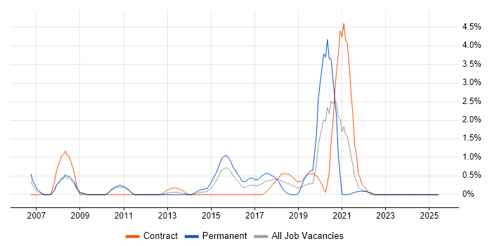 Job vacancy trend for Statistical Modelling in Hounslow Job vacancy trend for Statistical Modelling in Hounslow
