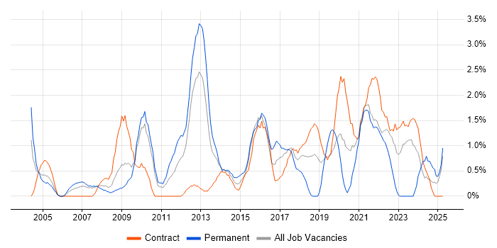 Job vacancy trend for Statistics in Hounslow Job vacancy trend for Statistics in Hounslow