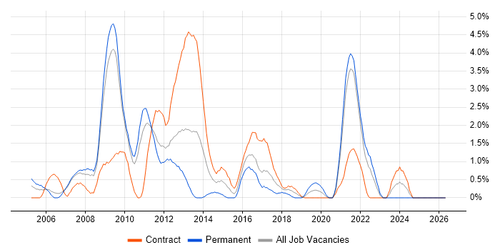 STB job vacancy trend in Hounslow